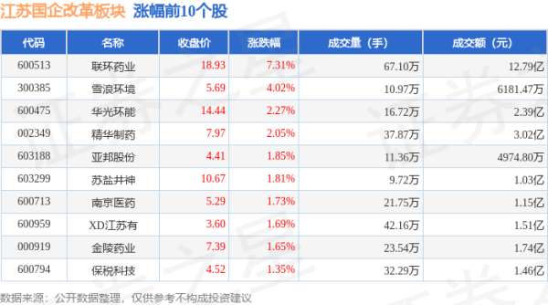 国内在线配资 江苏国企改革板块8月1日涨0.03%，联环药业领涨，主力资金净流入7770.41万元