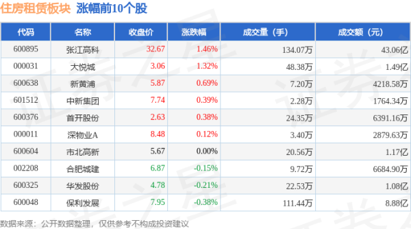 炒股配资问配资 住房租赁板块8月1日跌0.45%，绿地控股领跌，主力资金净流出1.64亿元