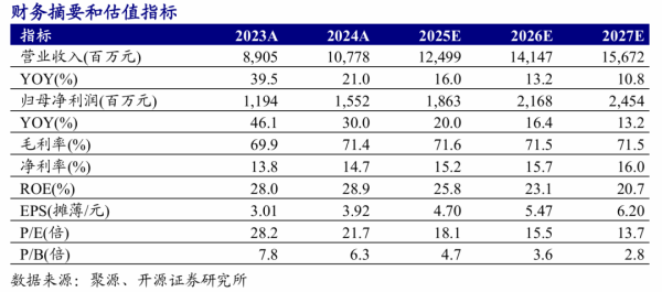 国内在线配资 [开源零售|珀莱雅: 2025H1经营稳健, 多品牌势能持续提升]